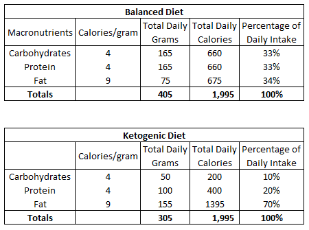 Best Way To Get Into Ketosis 1 Macronutrients